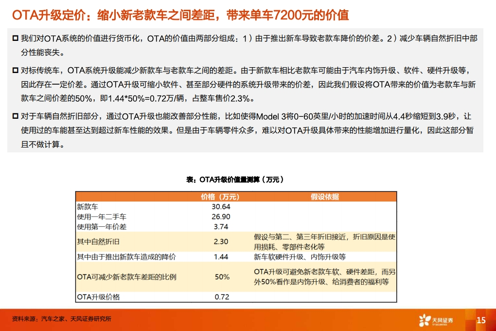 特斯拉：从数据包月收费到类SAAS商业模式，颠 覆传统汽车产业（附下载）