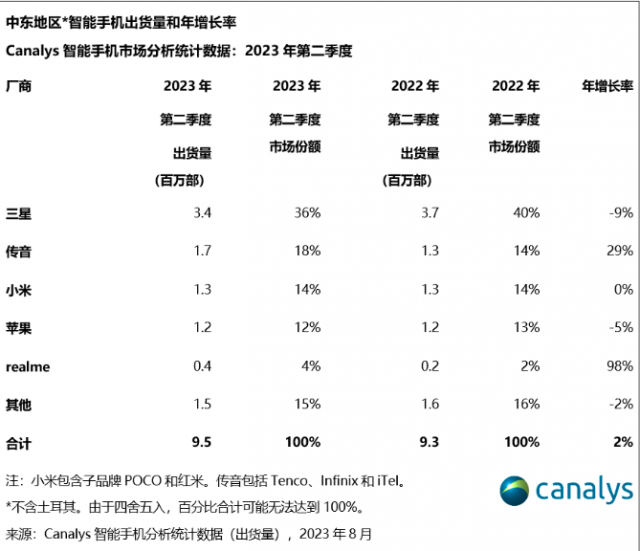 Canalys：2023年Q2中东智能手机市场传音出货量跃升至第二