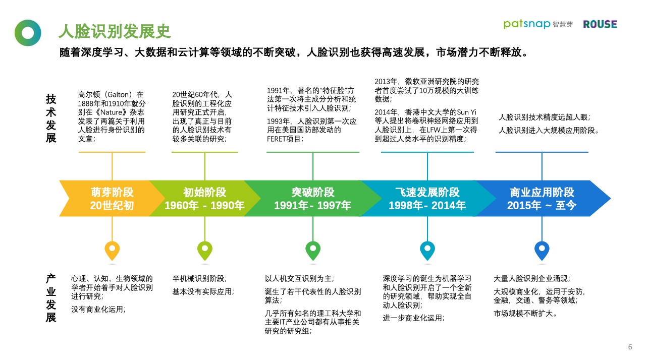 智慧芽&罗思咨询：2021年人脸识别行业报告（附下载）