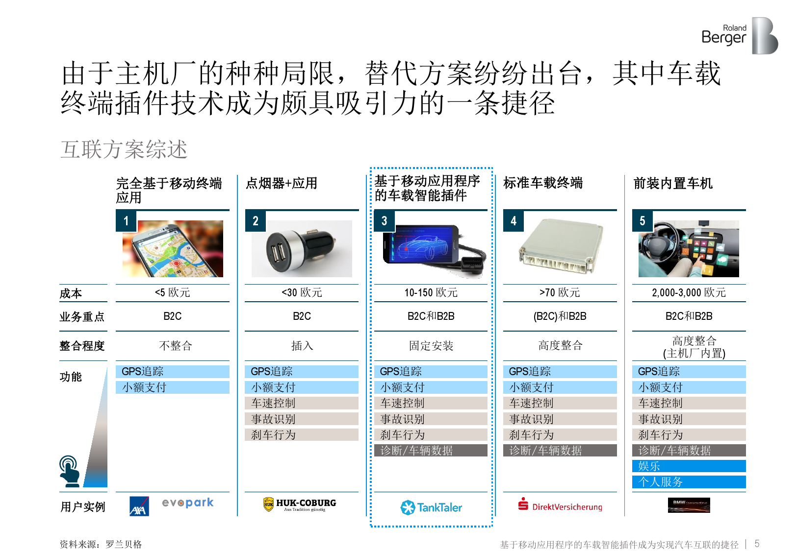 车联网：车载智能插件实现汽车互联（附下载）