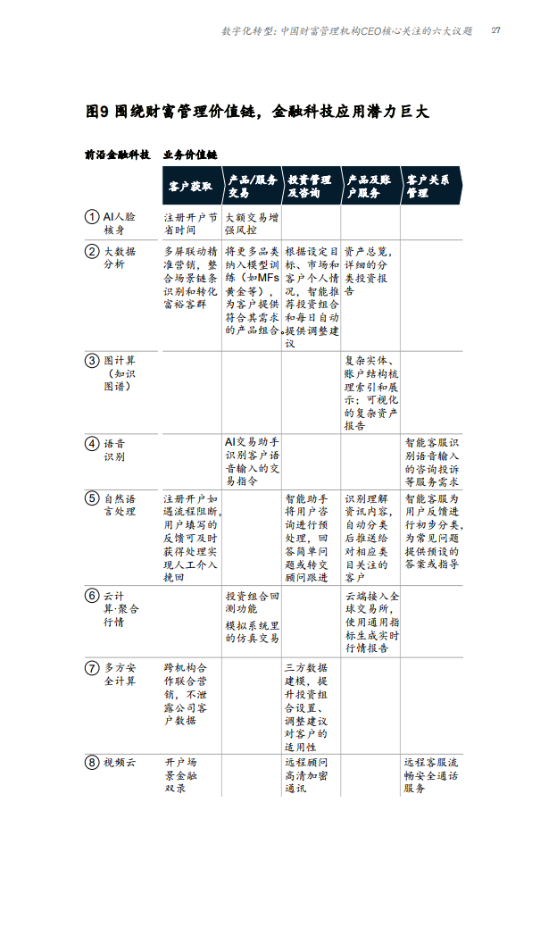 全速数字化：构建财富管理新护城河（附下载）