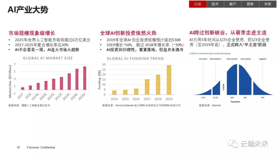 全面总结AI发展现状和未来趋势