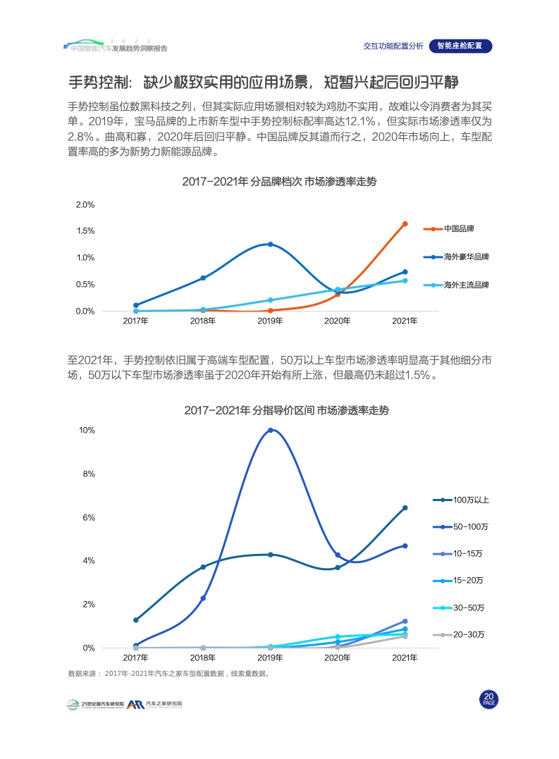 汽车之家：2022中国智能汽车发展趋势洞察报告（附下载）