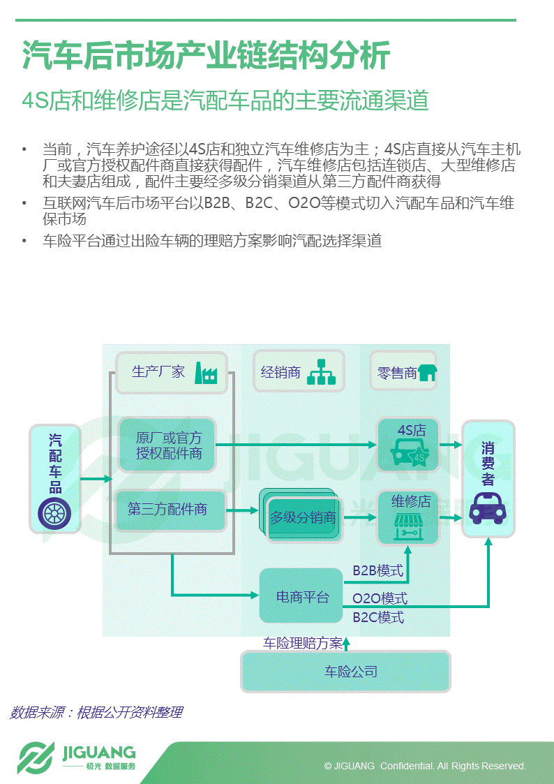 极光大数据：2017年中国汽车后市场App研究报告