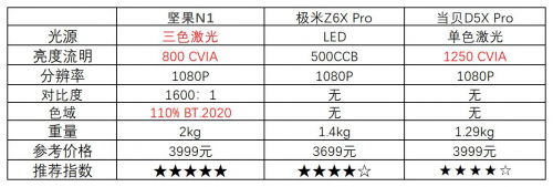 2023最强投影指南！你与精致生活只差一台坚果N1 Ultra - 