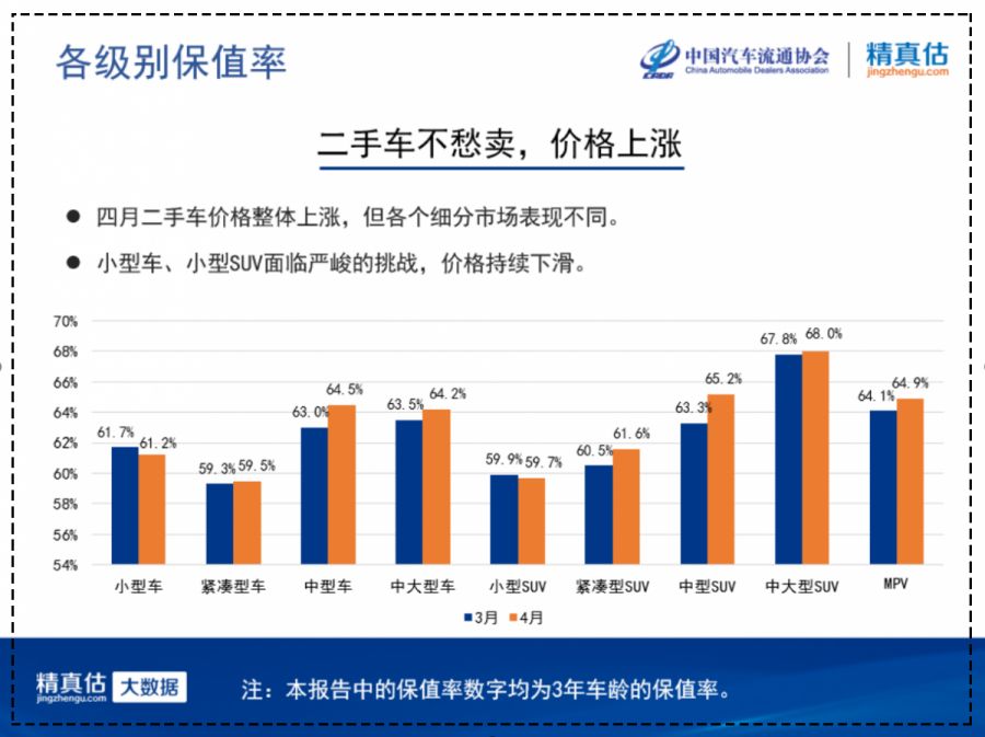 中国汽车流通协会：2019年4月份汽车保值率报告