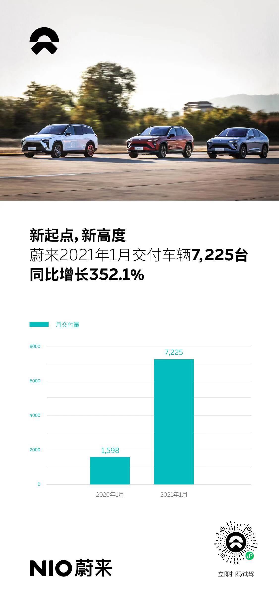 蔚来:21年1月销量同比劲增352.1% 交付7225辆创历史新高