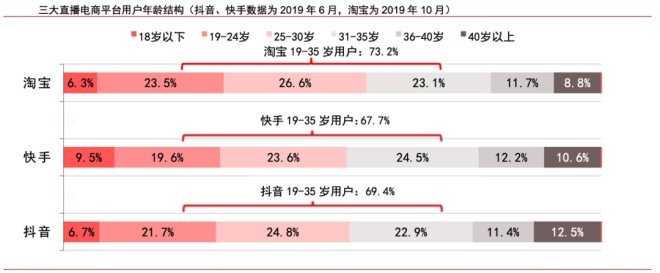 谁在直播电商平台“买买买