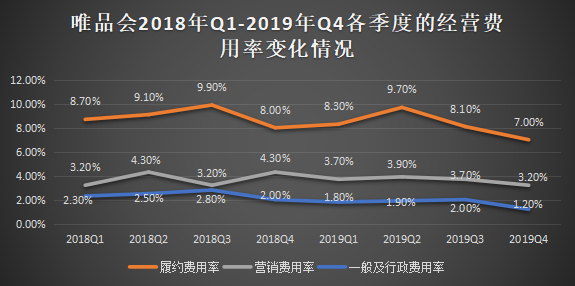 唯品会新财报：腰部电商王者的增长烦恼