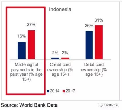 CAMIA：印尼的无现金使用率尽管多方支持仍相对较低