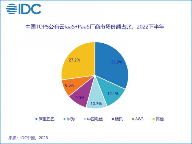 IDC 2022下半年中国公有云市场 腾讯云跌出TOP3