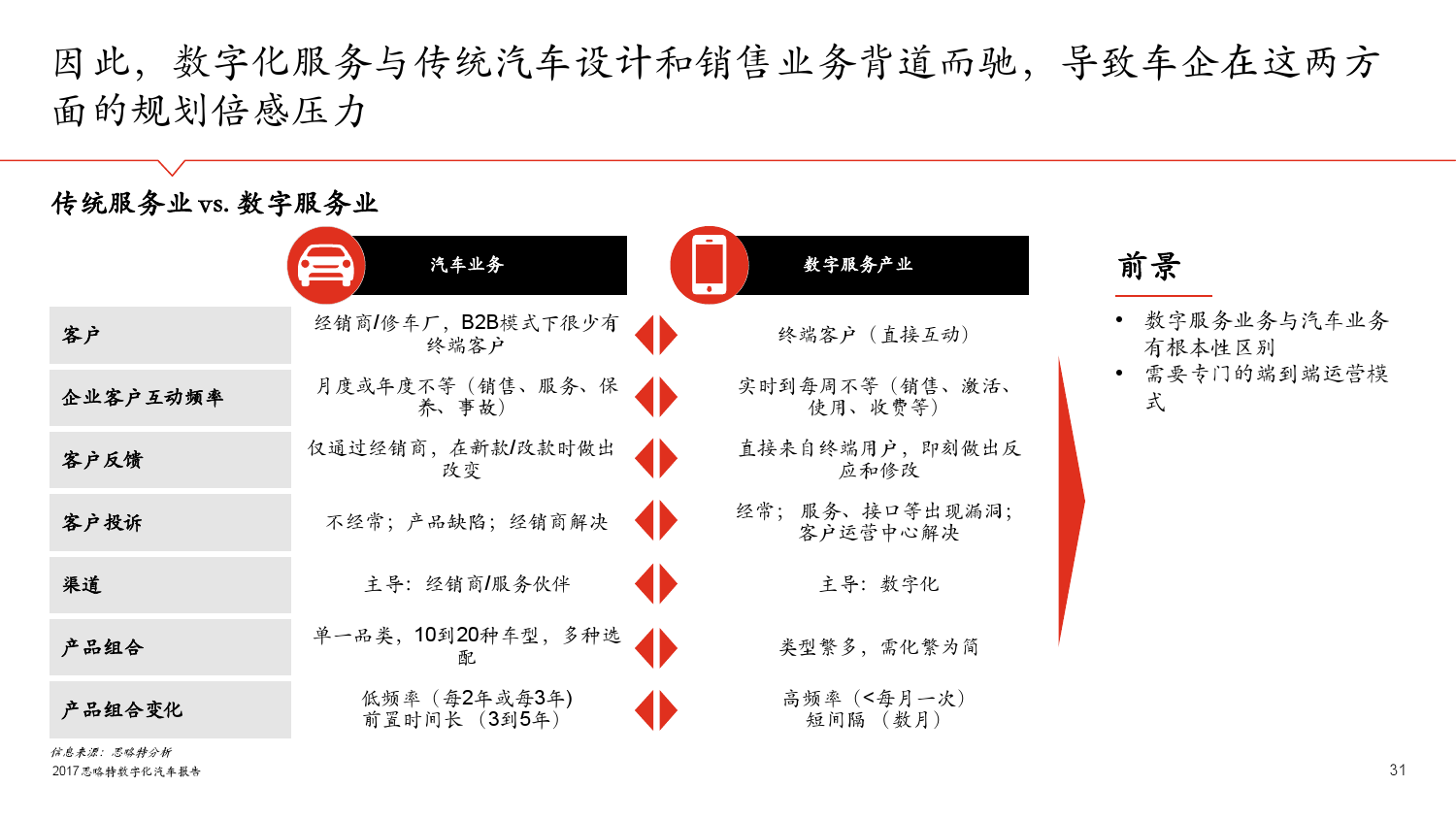 思略特：2017年数字化汽车报告