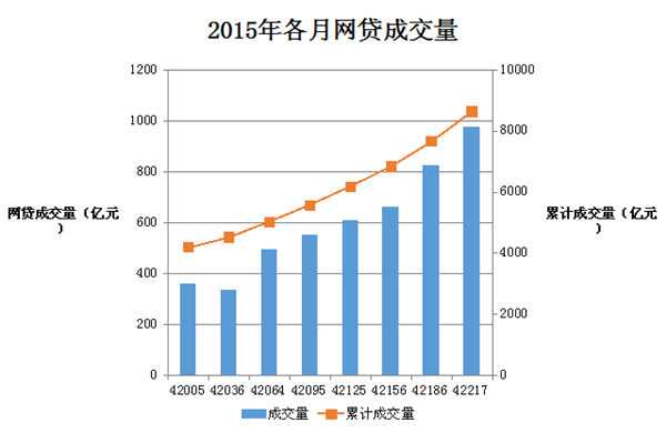 网贷之家：2015年8月网贷成交量达974亿元