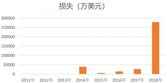 是什么造成了如今区块链的熊市？