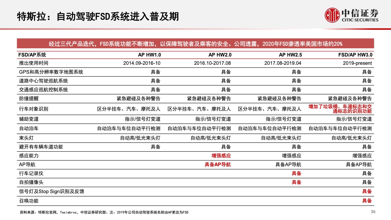 中信证券：2022年智能汽车&自动驾驶产业专题报告（附下载）