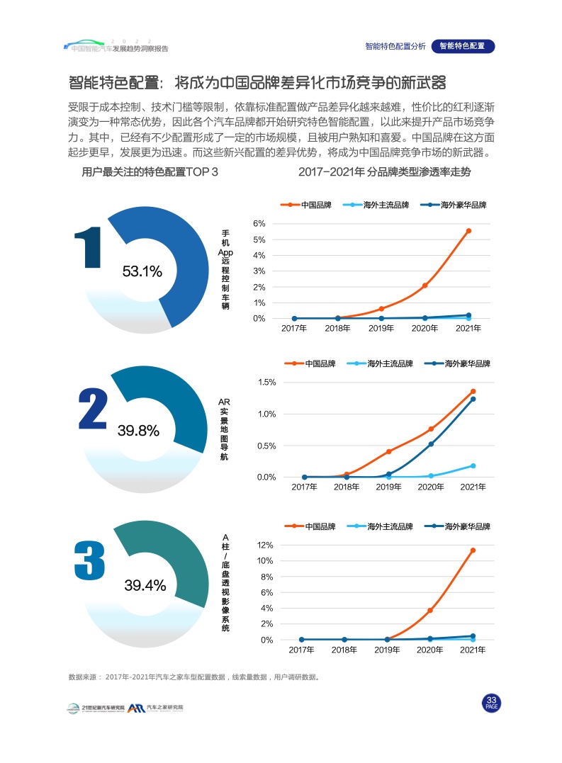 汽车之家：2022中国智能汽车发展趋势洞察报告（附下载）