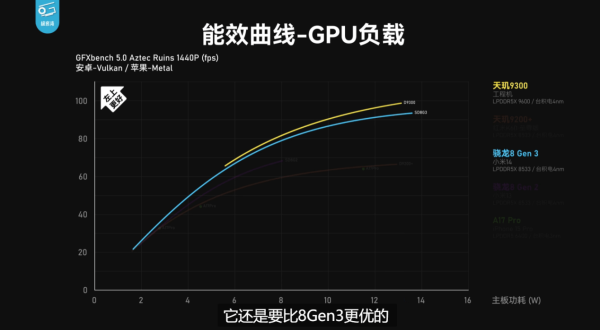 天玑9300全大核实测：CPU、GPU、AI性能全胜8G3！ - 