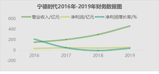 宁德时代迎阵痛期