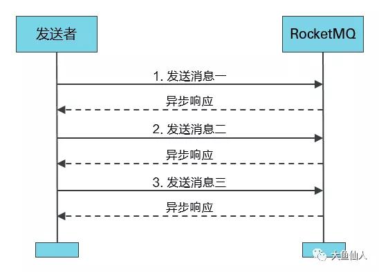 我怎么不知道RocketMQ生产者有这么多用法？