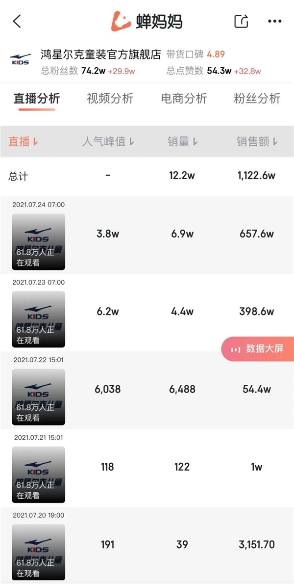 蝉妈妈数据解读：鸿星尔克直播间破亿 抖音成国货品牌增长主力