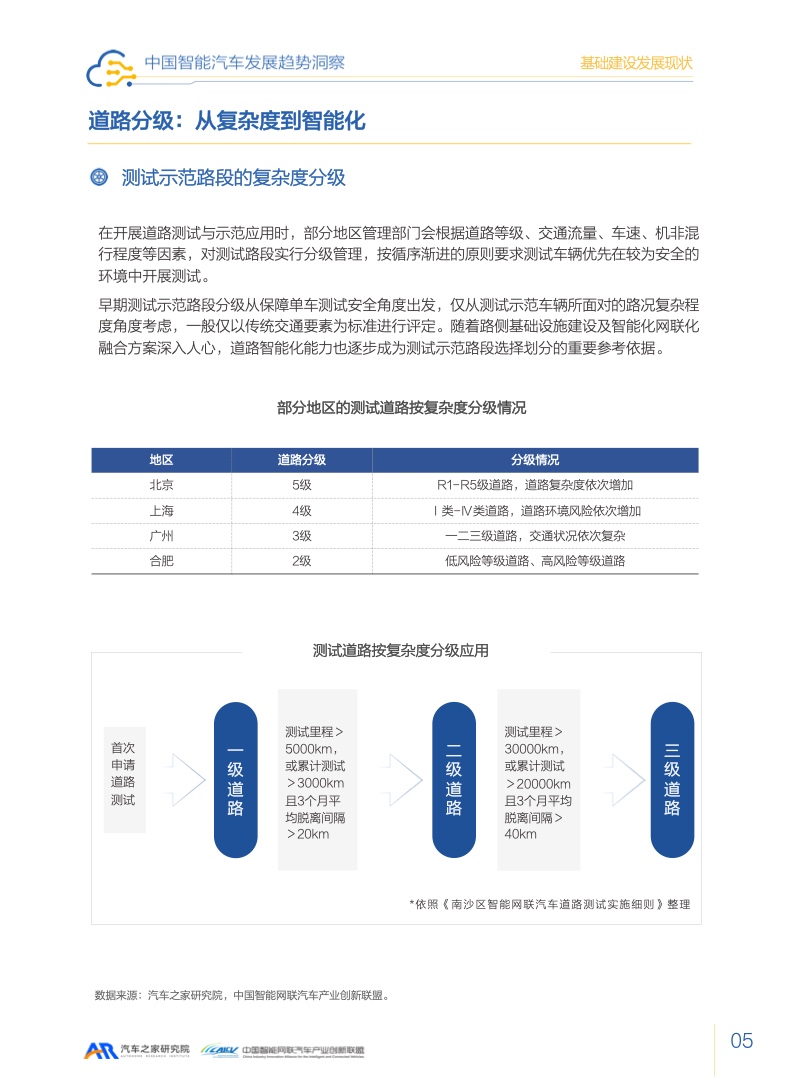 汽车之家：2023智能汽车发展趋势洞察报告（附下载）