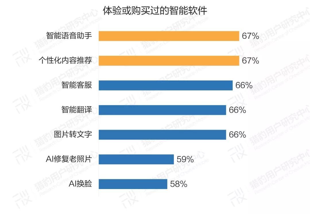 普通人眼中的AI：大众AI认知、感受、态度调研报告