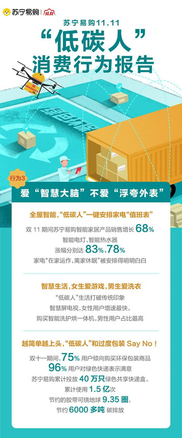 苏宁易购揭示“低碳人”消费行为：严控电表，节能空调销售增长69% - 