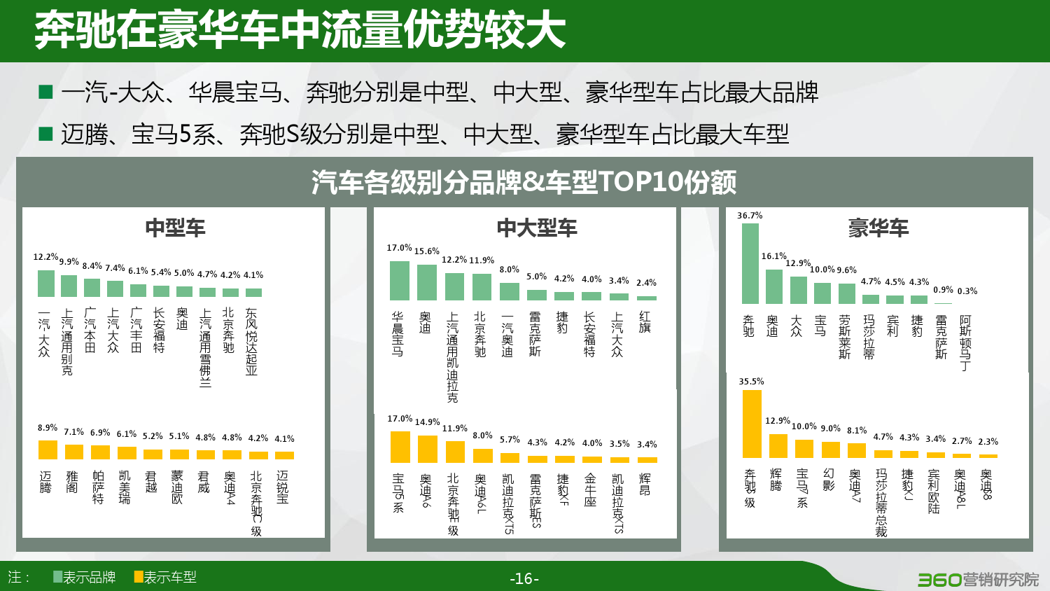 360：2016汽车行业研究报告（附下载）