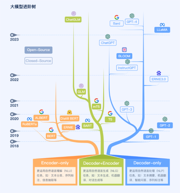 传智教育推出大模型LLM学习路线图 - 