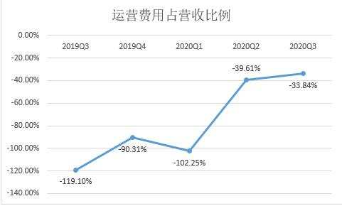 蔚来:3Q20营收45.26亿元超预期