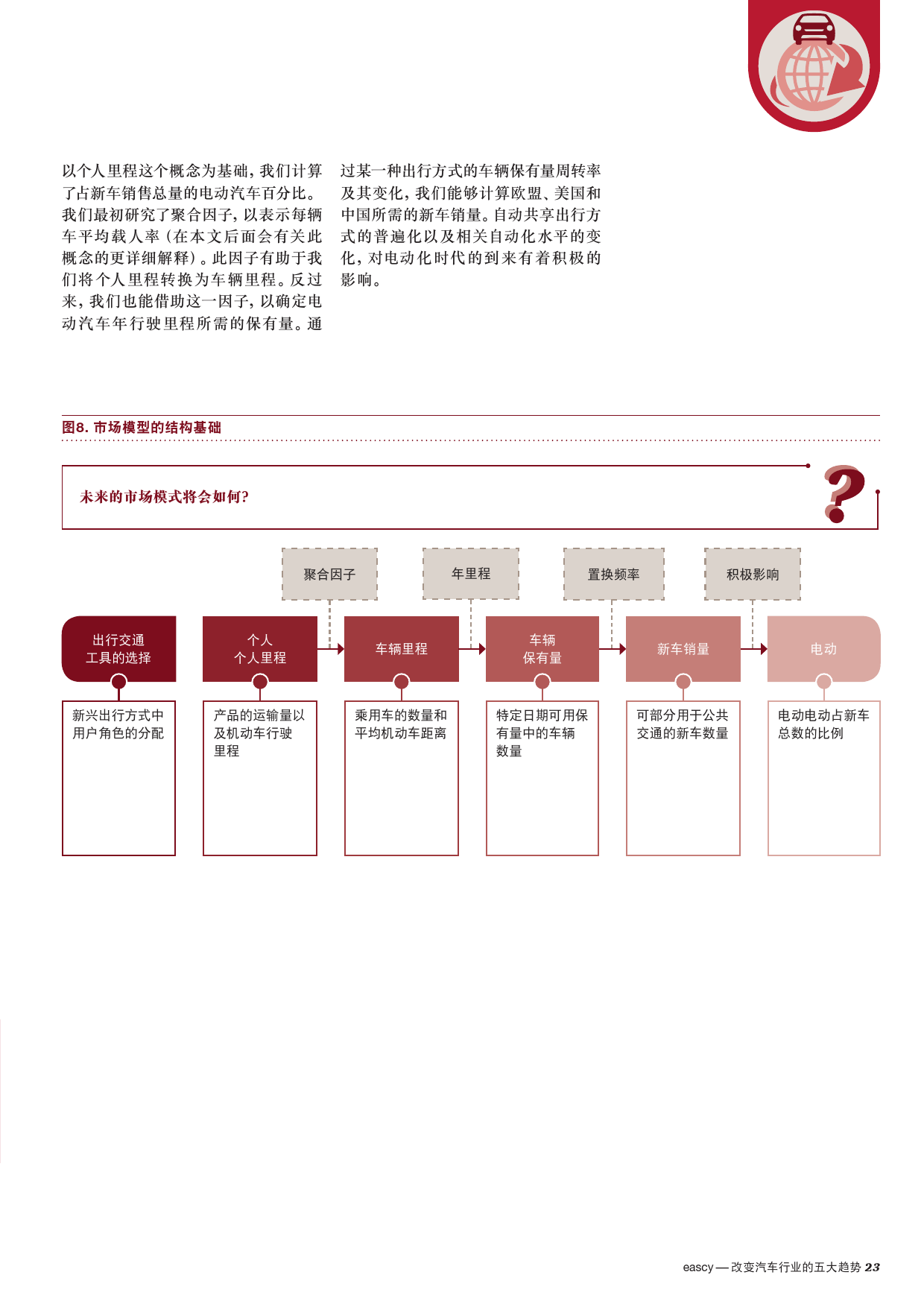 普华永道：改变汽车行业的五大趋势