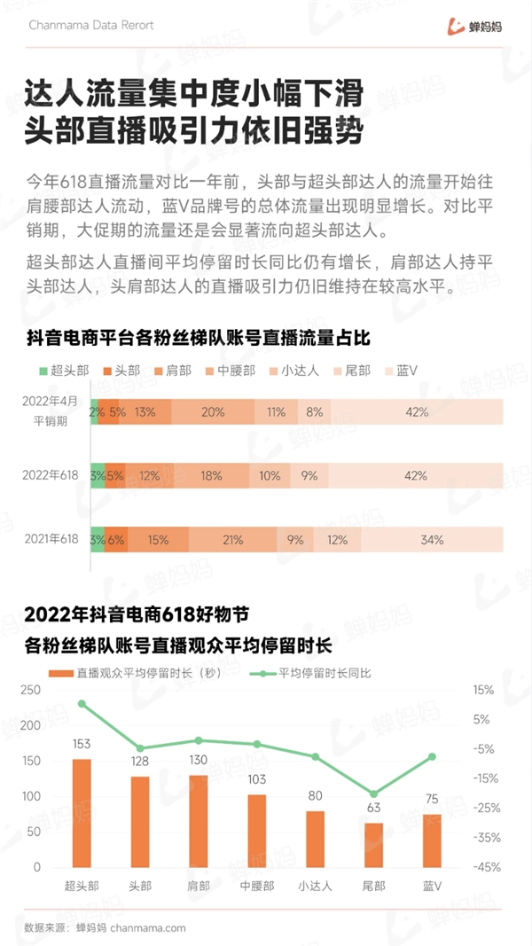 抖音618大促报告出炉：大盘同比增幅近100% 蝉妈妈解读行业趋势 - 