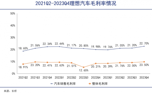 理想VS蔚来：不同客群下的不同命运