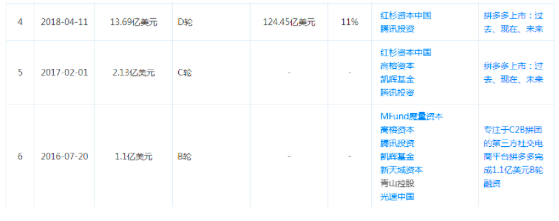 盈利的拼多多占据“五环内”了吗？