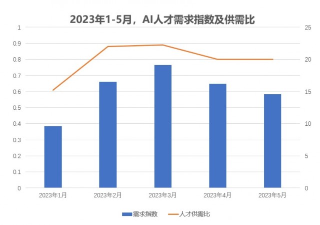 脉脉高聘：AI人才供需比持续低于1  人才紧缺成行业挑战