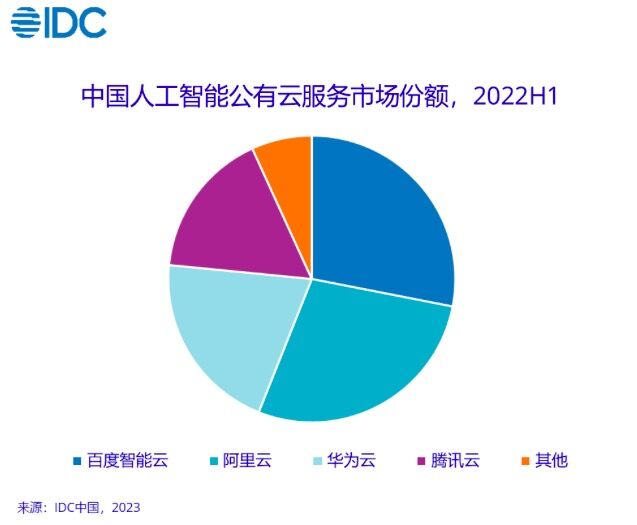 IDC：2022上半年中国AI公有云服务市场百度智能云居第一