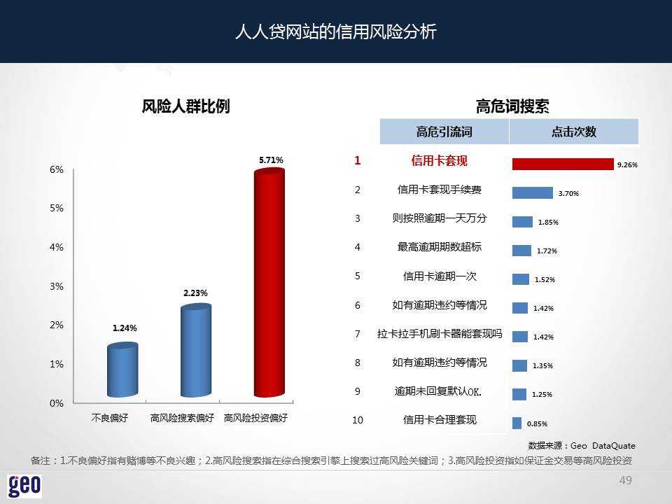 geo：2014年互联网金融P2P行业洞察报告&#8211;PPT版