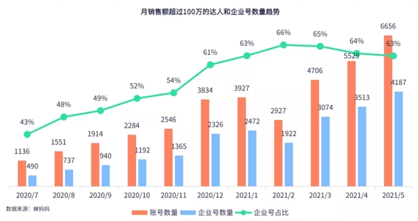 蝉妈妈发布5月抖音直播电商数据报告：品牌自播或已新平衡