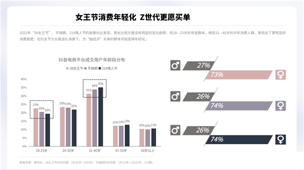 蝉妈妈解读“她经济”：抖音38节报告出炉 消费年轻化明显 - 