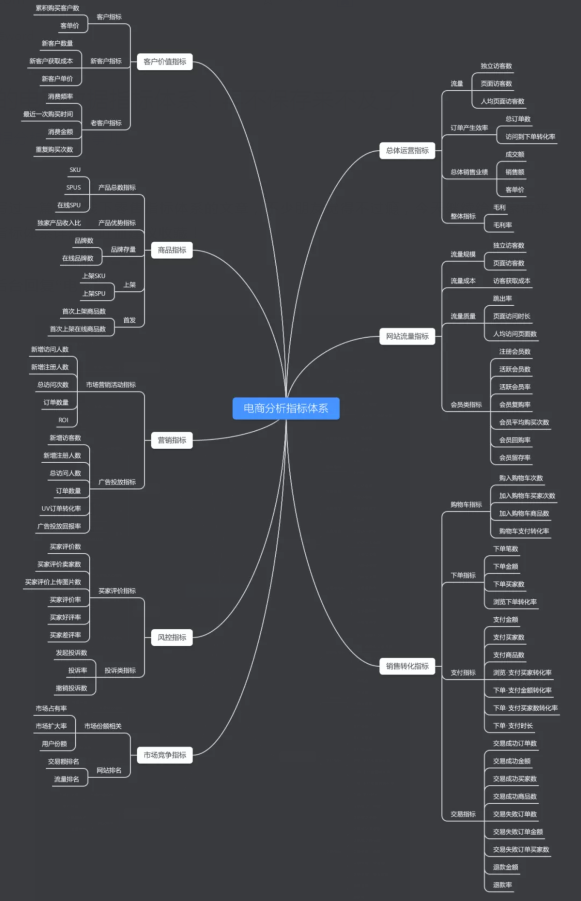 电商数据指标体系，不容错过的实用工具！