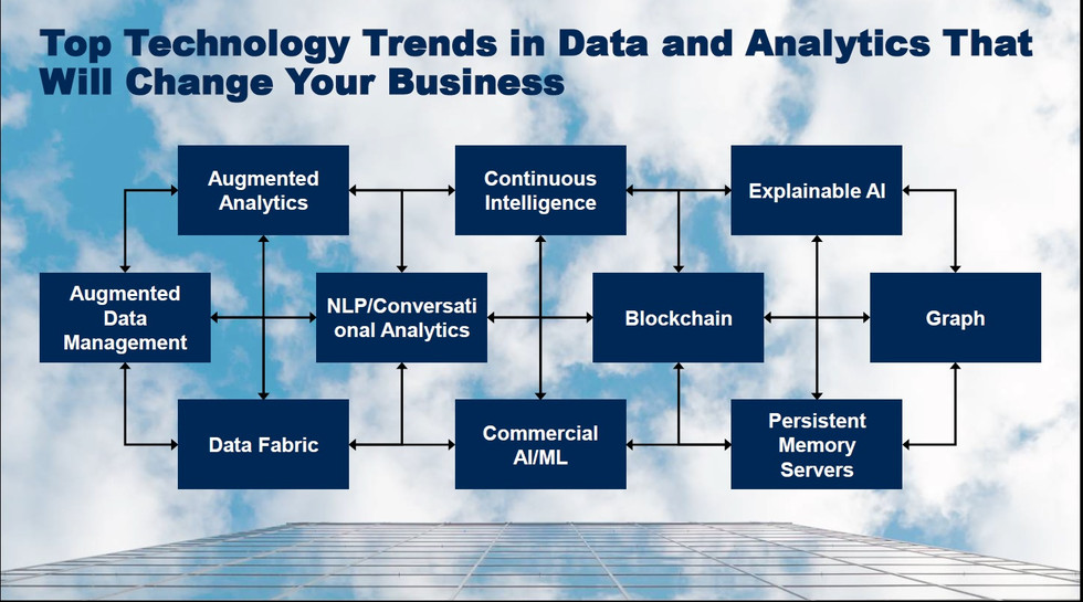 Gartner：人工智能的现状与未来