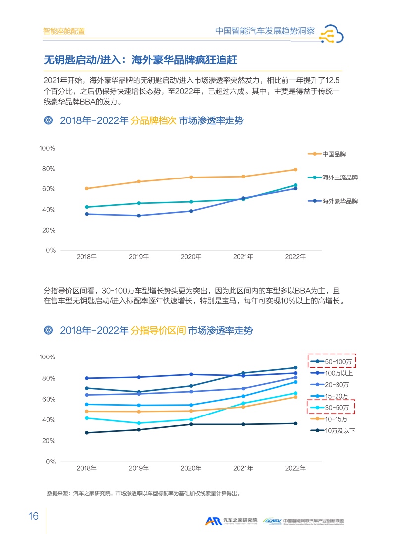 汽车之家：2023智能汽车发展趋势洞察报告（附下载）