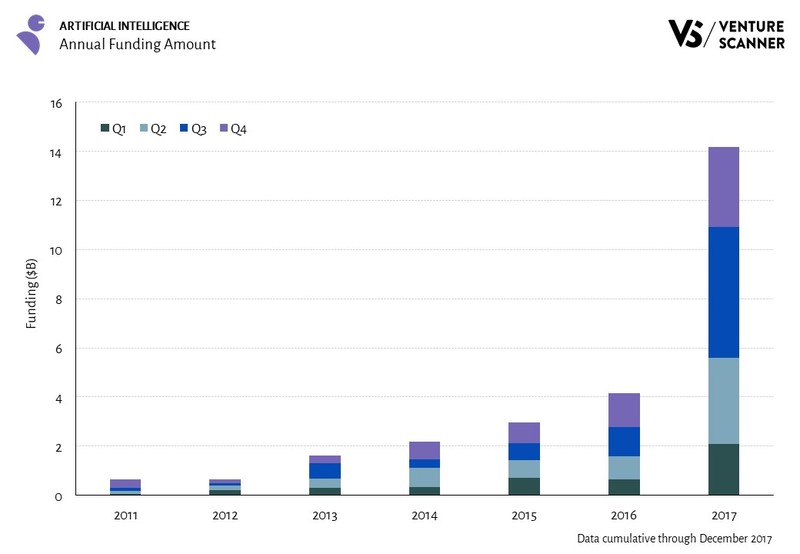 Venture Scanner：2012-2017年AI投资复合年增长率80%