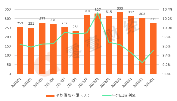 零壹财经：2019年1月网贷月报