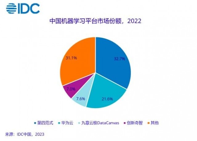 IDC：2022年中国人工智能软件市场规模10年来首现负增长