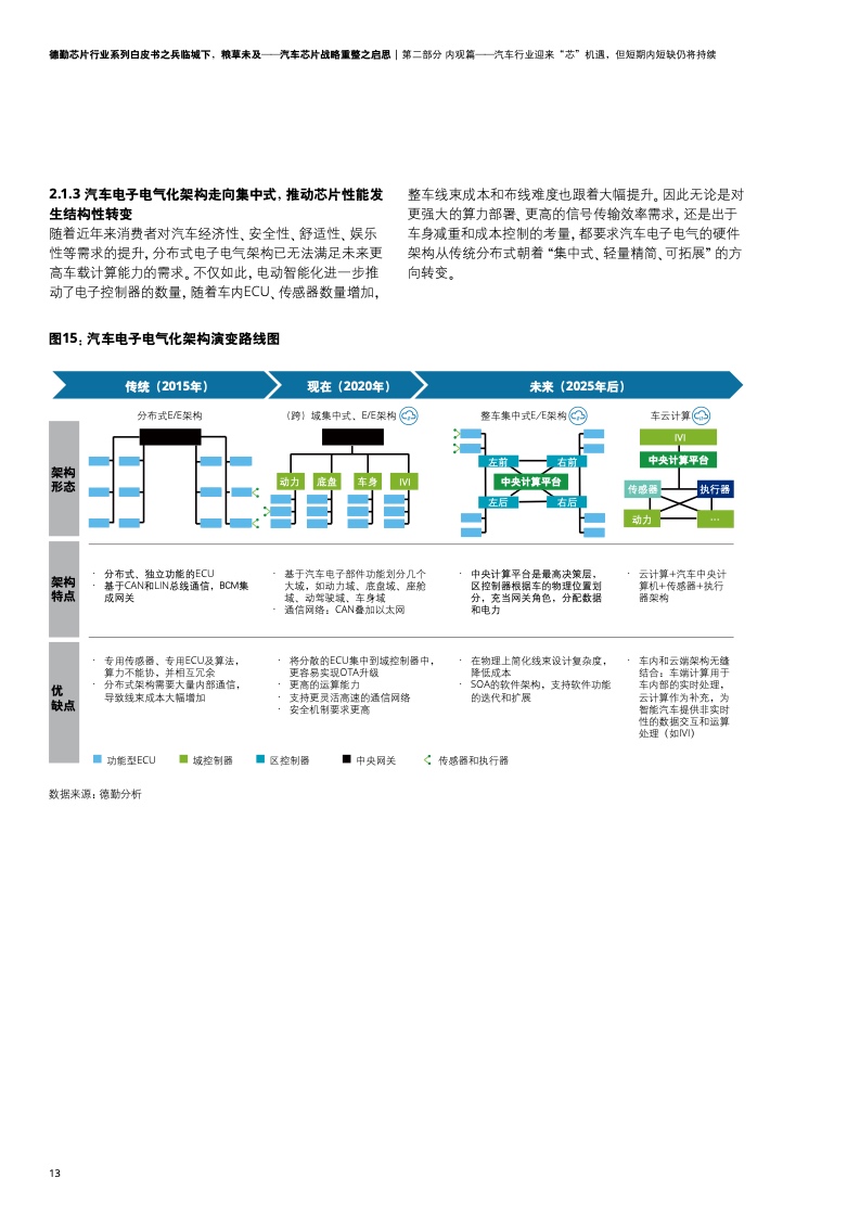 德勤咨询：汽车芯片战略重整之启思（附下载）