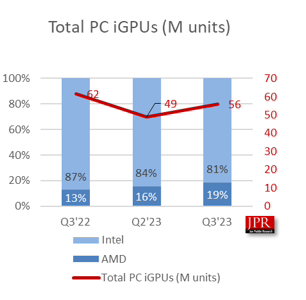 报告称2023Q3全球PC CPU出货量6270万块，环比增长15%