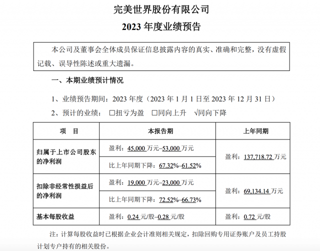 完美世界：预计2023年实现归母净利润4.5亿至5.3亿元