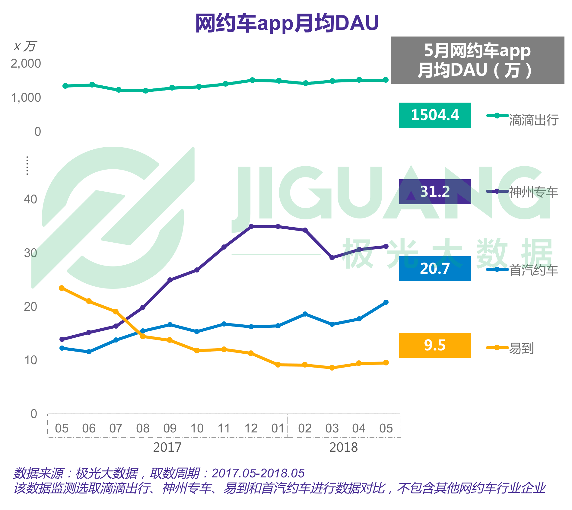 极光大数据：2018年5月专车市场研究报告