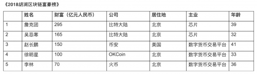 《2018胡润区块链富豪榜》交易所成富豪孵化器